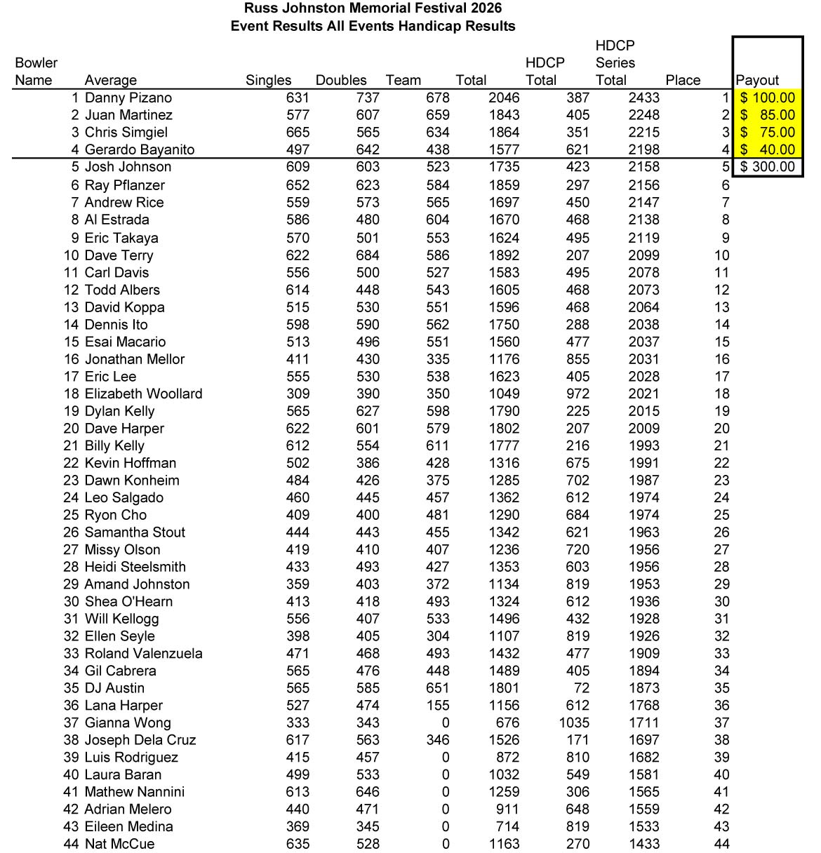 2026 Festival All Events Official Results