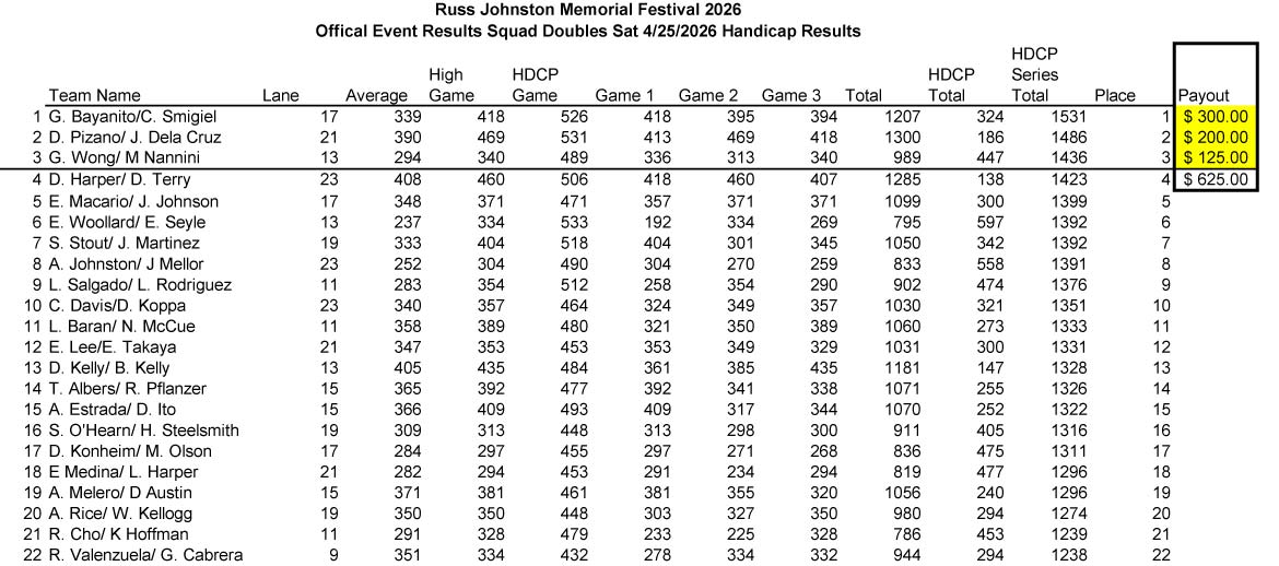 2026 Festival Double Event Official Results